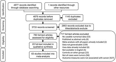 Survival and Clinicopathological Significance of SIRT1 Expression in Cancers: A Meta-Analysis